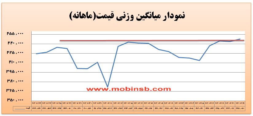 آمار و گزارش معاملات برق در بورس انرژی در تاریخ 94.02.21