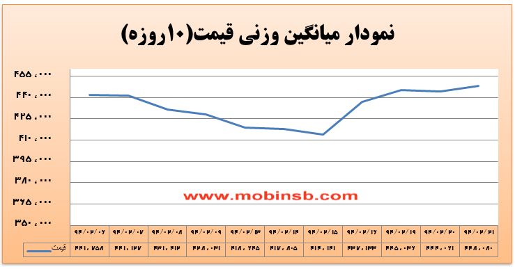 آمار و گزارش معاملات برق در بورس انرژی در تاریخ 94.02.21
