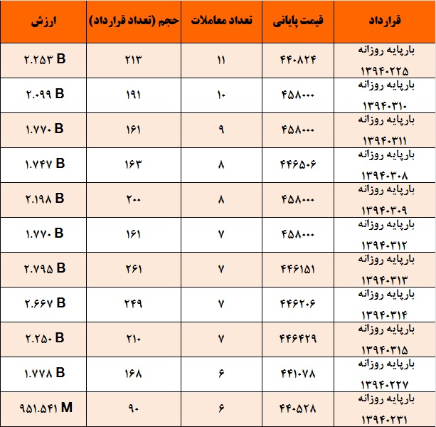 آمار و گزارش معاملات برق در بورس انرژی در تاریخ 94.02.21 آمار و گزارش معاملات برق در بورس انرژی در تاریخ 94.02.21