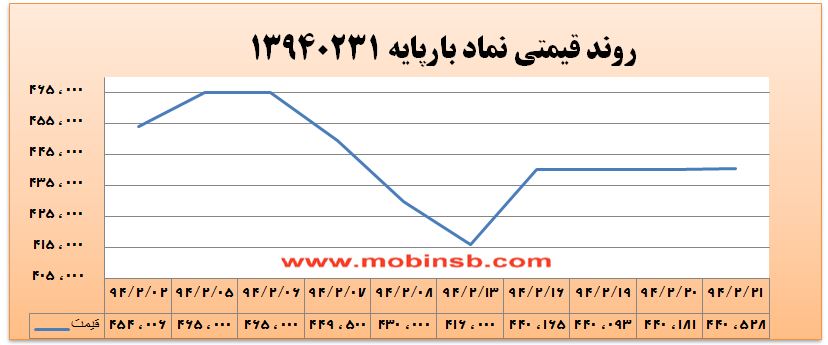 آمار و گزارش معاملات برق در بورس انرژی در تاریخ 94.02.21