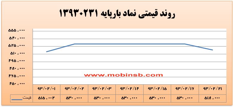 آمار و گزارش معاملات برق در بورس انرژی در تاریخ 94.02.21