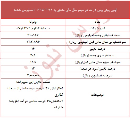 افزایش سود آوری 