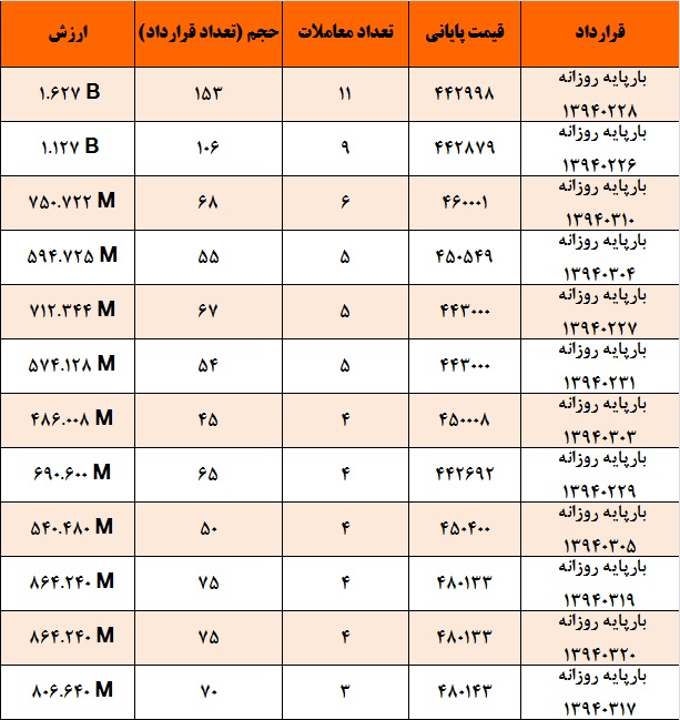 آمار و گزارش معاملات برق در بورس انرژی در تاریخ 94.02.22 آمار و گزارش معاملات برق در بورس انرژی در تاریخ 94.02.22
