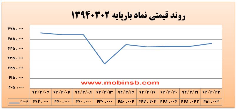 آمار و گزارش معاملات برق در بورس انرژی در تاریخ 94.02.22 آمار و گزارش معاملات برق در بورس انرژی در تاریخ 94.02.22