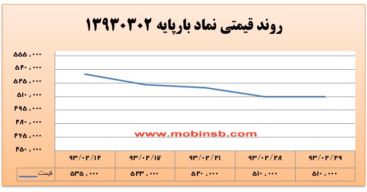 آمار و گزارش معاملات برق در بورس انرژی در تاریخ 94.02.22 آمار و گزارش معاملات برق در بورس انرژی در تاریخ 94.02.22