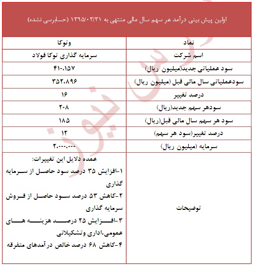 تعدیل مثبت 12 درصدی در این نماد تعدیل مثبت 12 درصدی در این نماد
