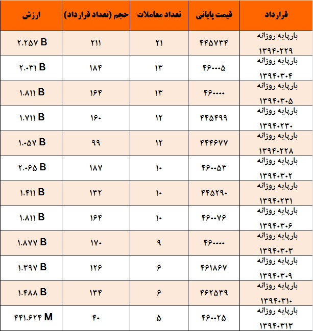آمار و گزارش معاملات برق در بورس انرژی در تاریخ 94.02.23 آمار و گزارش معاملات برق در بورس انرژی در تاریخ 94.02.23