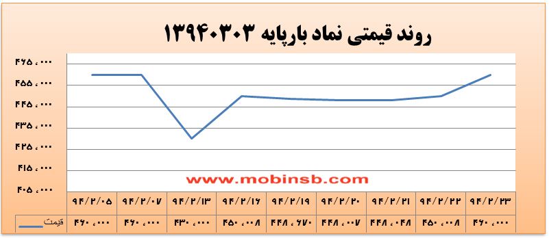 آمار و گزارش معاملات برق در بورس انرژی در تاریخ 94.02.23 آمار و گزارش معاملات برق در بورس انرژی در تاریخ 94.02.23