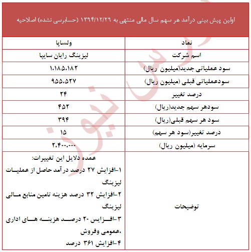 تعدیل مثبت 15 درصدی در این نماد لیزینگی