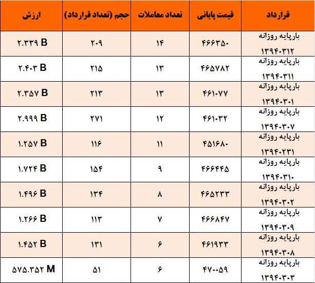 آمار و گزارش معاملات برق در بورس انرژی در تاریخ 94.02.27
