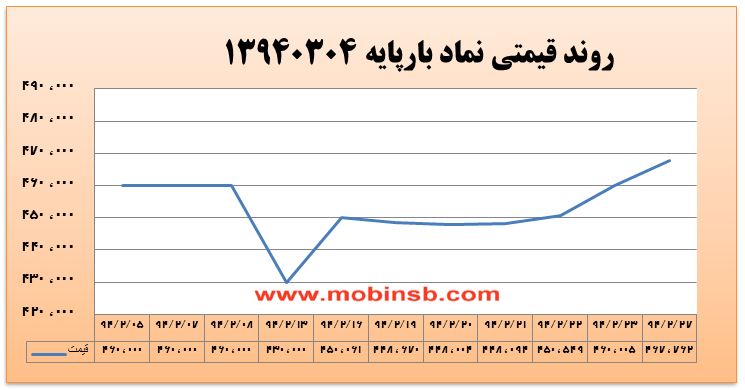 آمار و گزارش معاملات برق در بورس انرژی در تاریخ 94.02.27