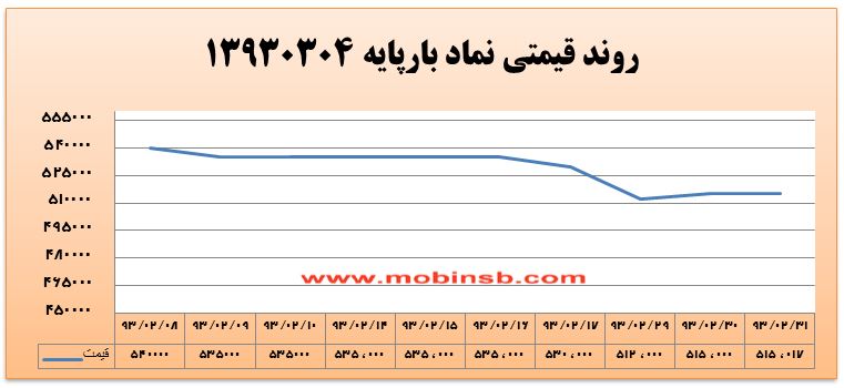 آمار و گزارش معاملات برق در بورس انرژی در تاریخ 94.02.27