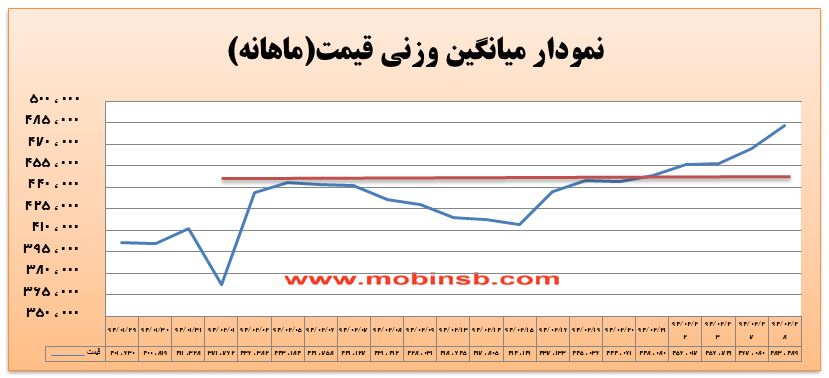 آمار و گزارش معاملات برق در بورس انرژی در تاریخ 94.02.28