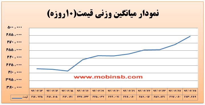 آمار و گزارش معاملات برق در بورس انرژی در تاریخ 94.02.28