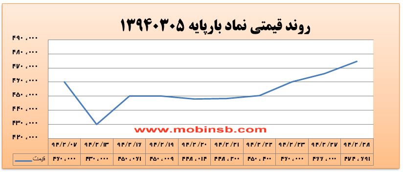 آمار و گزارش معاملات برق در بورس انرژی در تاریخ 94.02.28