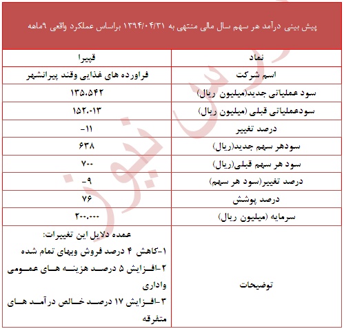 تعدیل منفی 9 درصدی در نماد 