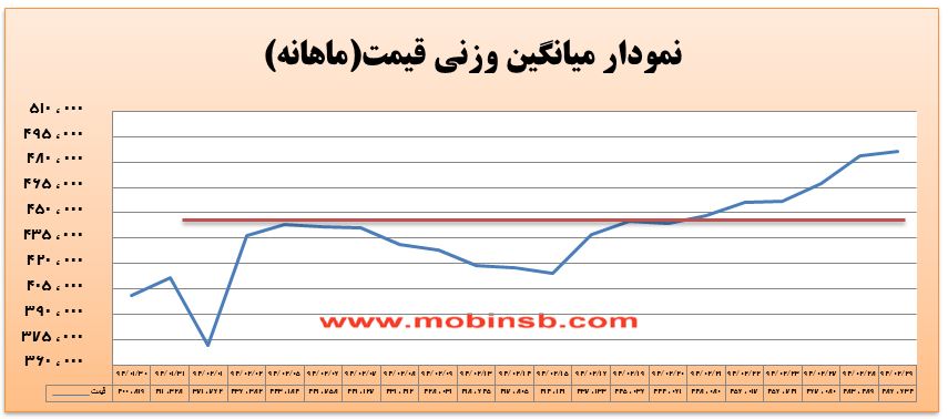 آمار و گزارش معاملات برق در بورس انرژی در تاریخ 94.02.29