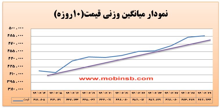 آمار و گزارش معاملات برق در بورس انرژی در تاریخ 94.02.29