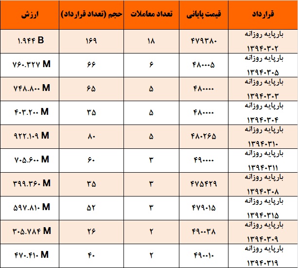 آمار و گزارش معاملات برق در بورس انرژی در تاریخ 94.02.29