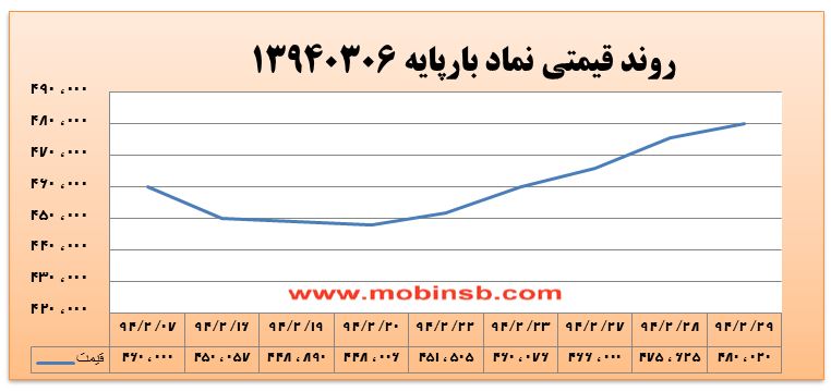 آمار و گزارش معاملات برق در بورس انرژی در تاریخ 94.02.29