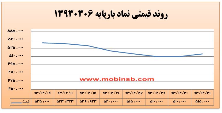 آمار و گزارش معاملات برق در بورس انرژی در تاریخ 94.02.29