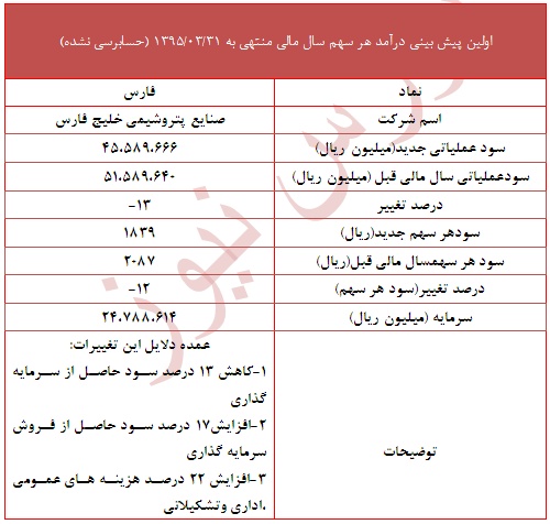 تعدیل منفی 9 درصدی در این نماد پتروشیمی