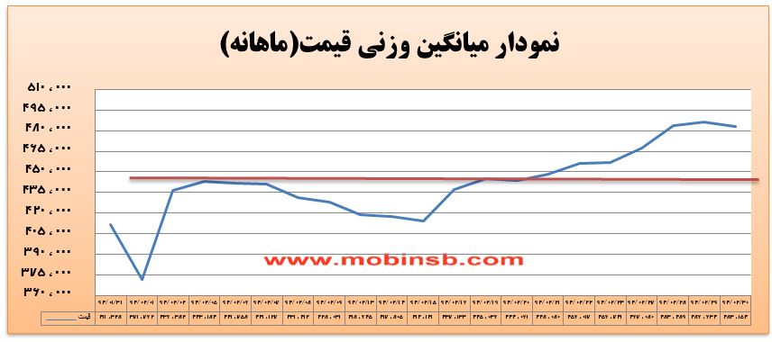 آمار و گزارش معاملات برق در بورس انرژی در تاریخ 94.02.30