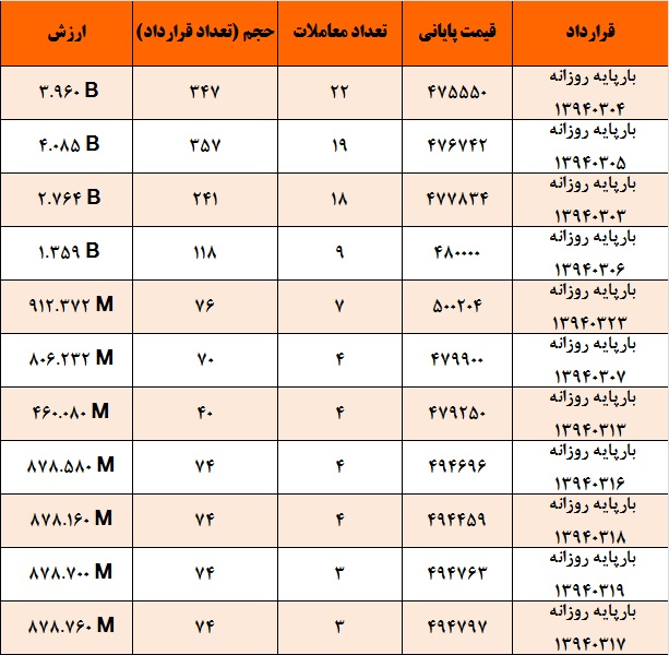 آمار و گزارش معاملات برق در بورس انرژی در تاریخ 94.02.30