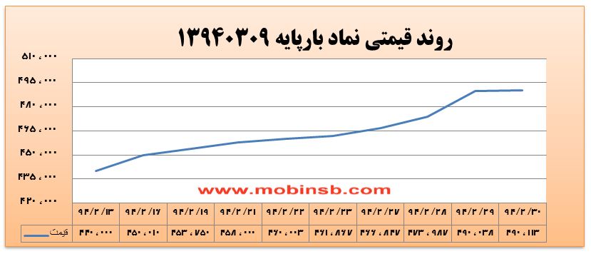 آمار و گزارش معاملات برق در بورس انرژی در تاریخ 94.02.30