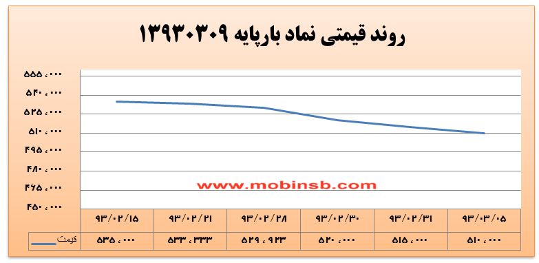 آمار و گزارش معاملات برق در بورس انرژی در تاریخ 94.02.30