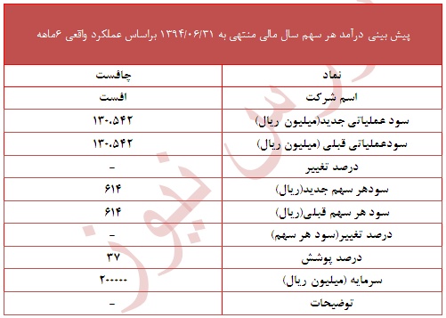 پوشش 37 درصد ی 