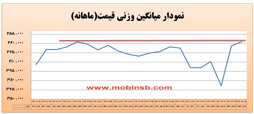 آمار و گزارش معاملات برق در بورس انرژی در تاریخ 94.02.05 آمار و گزارش معاملات برق در بورس انرژی در تاریخ 94.02.05
