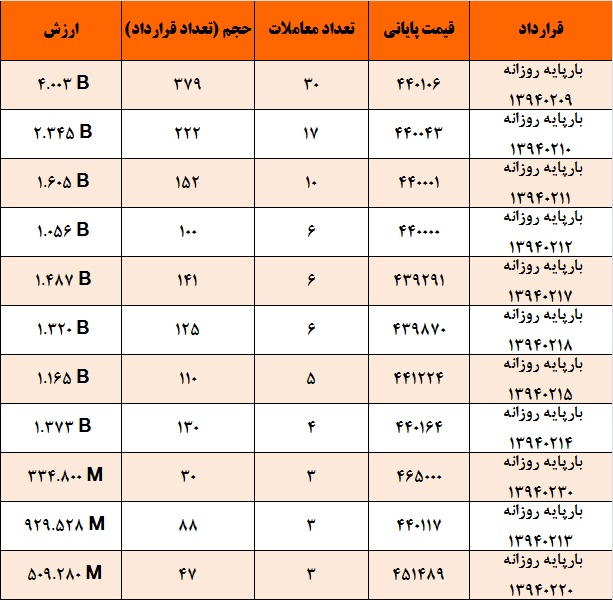 آمار و گزارش معاملات برق در بورس انرژی در تاریخ 94.02.05 آمار و گزارش معاملات برق در بورس انرژی در تاریخ 94.02.05