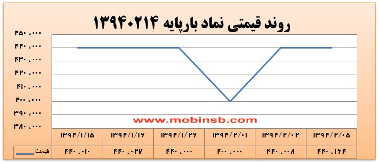 آمار و گزارش معاملات برق در بورس انرژی در تاریخ 94.02.05 آمار و گزارش معاملات برق در بورس انرژی در تاریخ 94.02.05