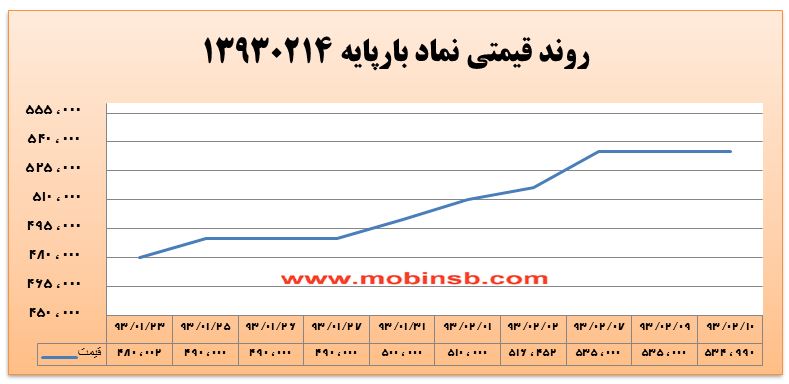 آمار و گزارش معاملات برق در بورس انرژی در تاریخ 94.02.05 آمار و گزارش معاملات برق در بورس انرژی در تاریخ 94.02.05