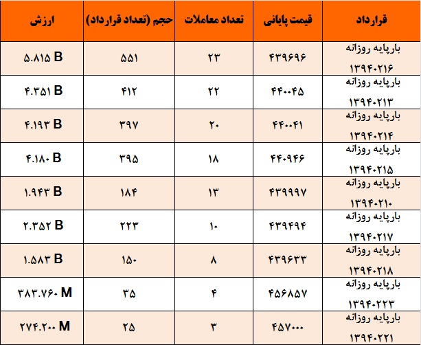 هیجانات واریز اعتبارات فروردین ماه در بازار برق