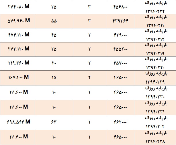 هیجانات واریز اعتبارات فروردین ماه در بازار برق