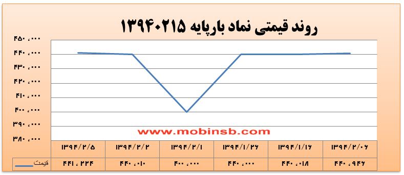 هیجانات واریز اعتبارات فروردین ماه در بازار برق