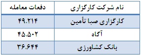 شاگرد اول های کارگزاری ها مشخص شدند