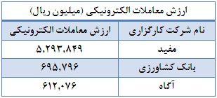 شاگرد اول های کارگزاری ها مشخص شدند