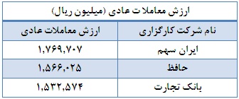 شاگرد اول های کارگزاری ها مشخص شدند