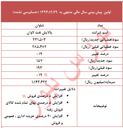 چرا شاوان تعدیل منفی داد؟