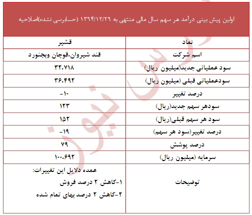 تعدیل منفی 19 درصدی در این نماد