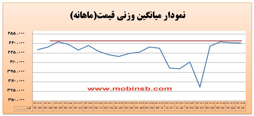 آمار و گزارش معاملات برق در بورس انرژی در تاریخ 94.02.07