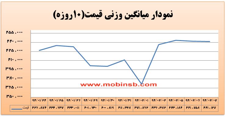 آمار و گزارش معاملات برق در بورس انرژی در تاریخ 94.02.07
