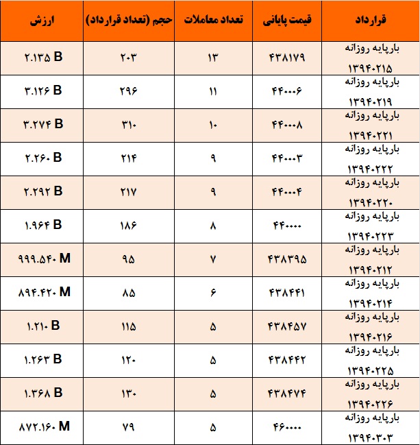 آمار و گزارش معاملات برق در بورس انرژی در تاریخ 94.02.07