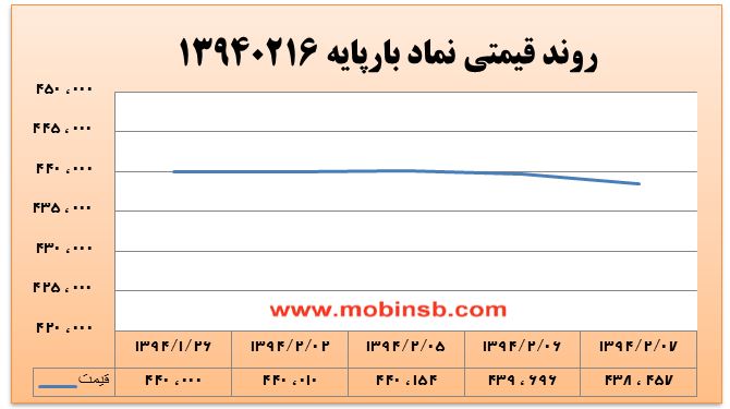 آمار و گزارش معاملات برق در بورس انرژی در تاریخ 94.02.07