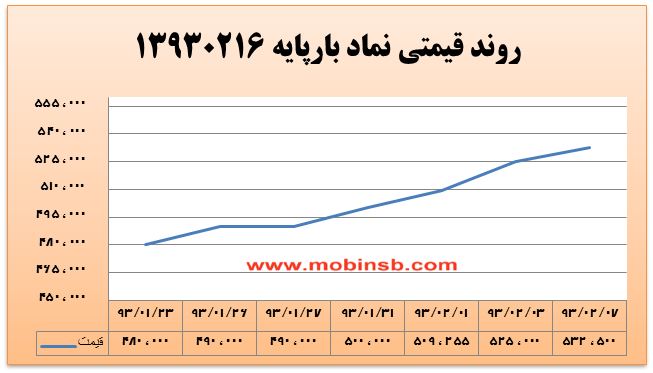 آمار و گزارش معاملات برق در بورس انرژی در تاریخ 94.02.07