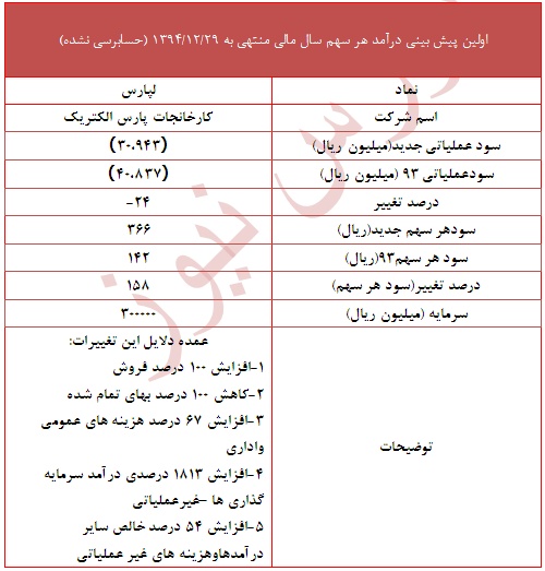 تعدیل مثبت 158 درصدی در این سهم