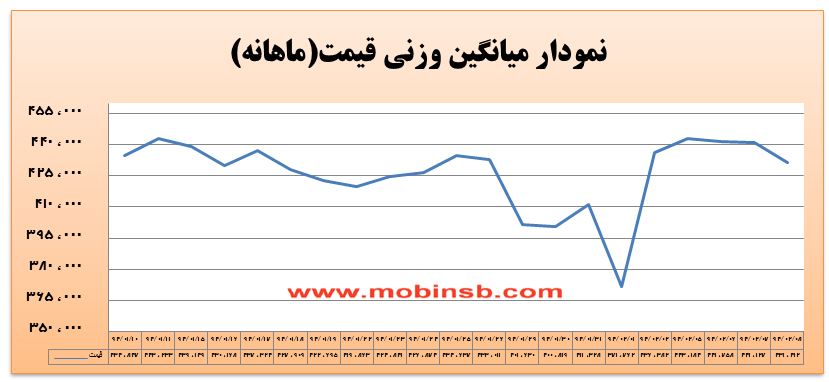 تداوم روند نزولی تا واریز مجدد اعتبارات